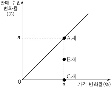 경제 2016년 5회 2번 문제 그림