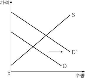 경제 2016년 5회 8번 문제 그림