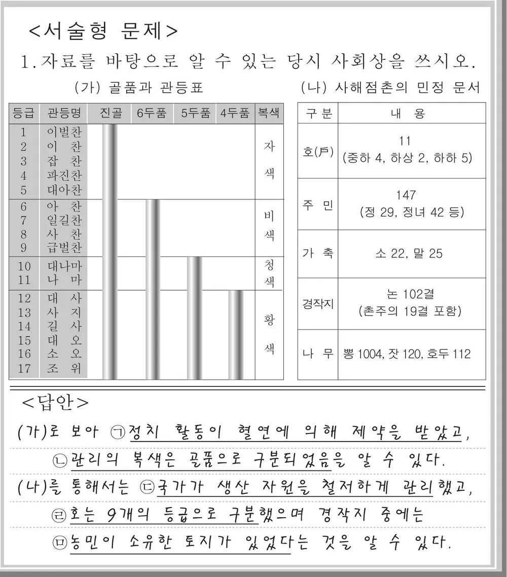 국사(2013년이전) 2011년 1회 18번 문제 그림
