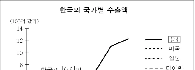 동아시아사 2016년 1회 20번 문제 그림