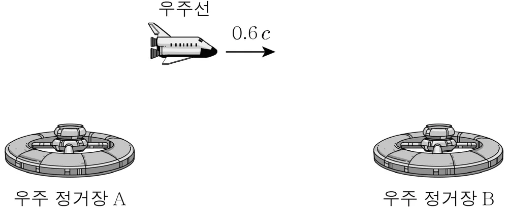 물리I 2013년 1회 10번 문제 그림