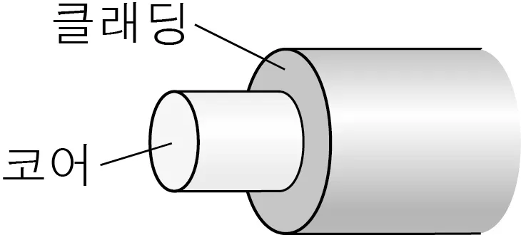 물리I 2013년 1회 14번 문제 그림