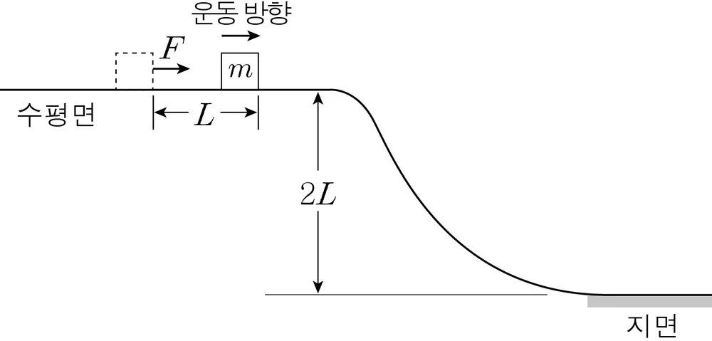 물리I 2013년 1회 16번 문제 그림