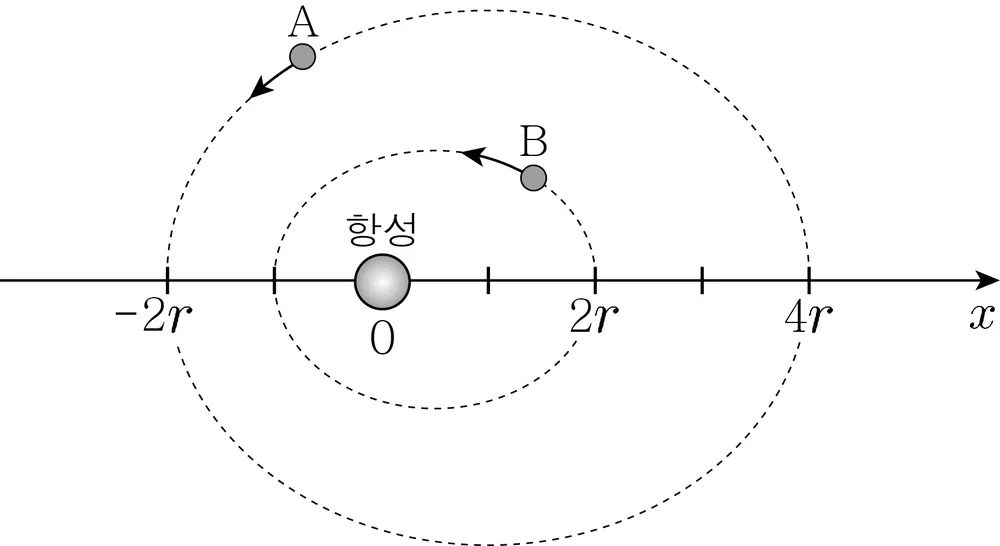 물리I 2013년 1회 7번 문제 그림