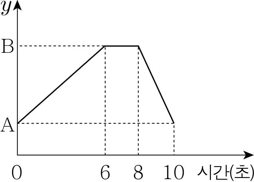 물리I 2013년 1회 8번 문제 그림