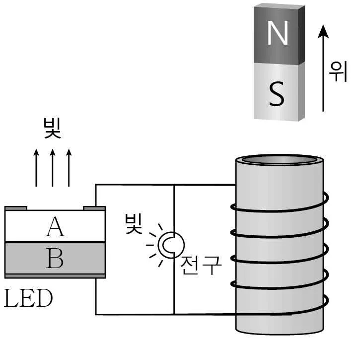 물리I 2014년 1회 15번 문제 그림