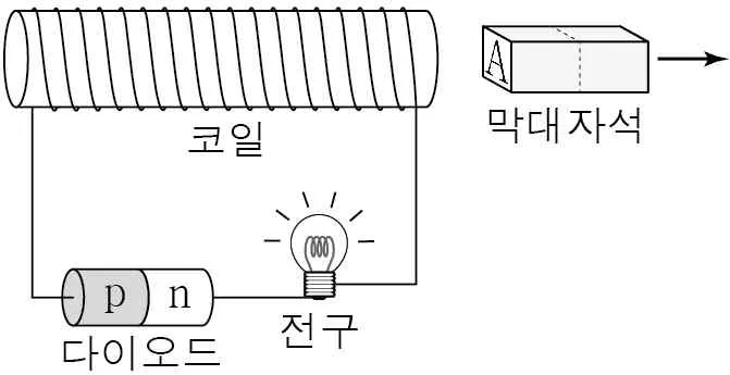 물리I 2014년 2회 13번 문제 그림