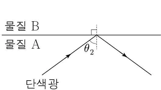 물리I 2014년 2회 16번 문제 그림