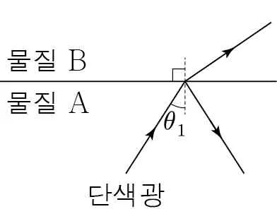물리I 2014년 2회 16번 문제 그림