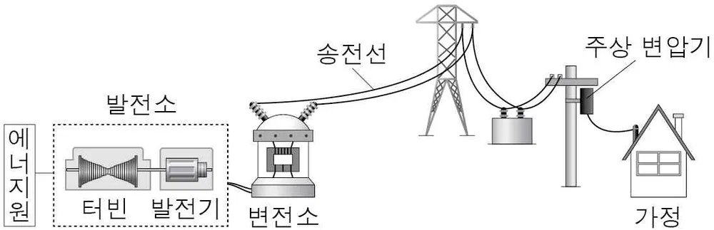 물리I 2014년 2회 5번 문제 그림