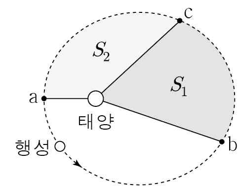 물리I 2014년 2회 8번 문제 그림