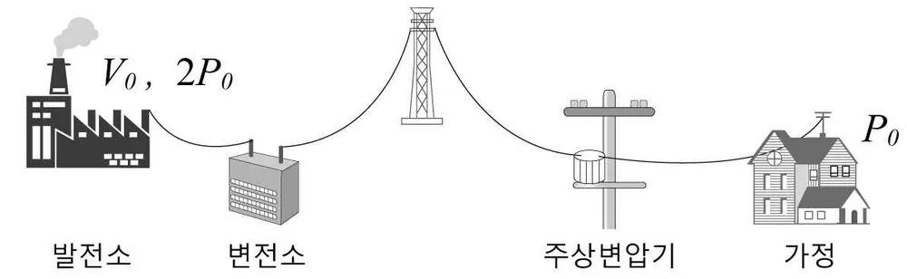 물리I 2014년 3회 19번 문제 그림
