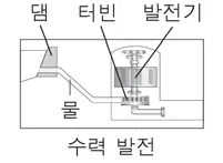 물리I 2015년 2회 1번 문제 그림