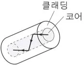 물리I 2015년 2회 14번 문제 그림