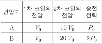 물리I 2015년 2회 18번 문제 그림