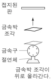 물리I 2015년 2회 7번 문제 그림