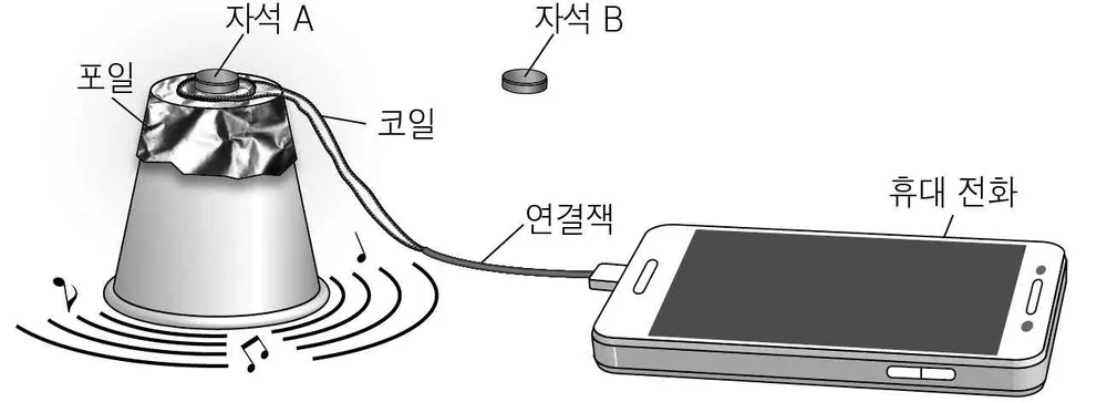 물리I 2015년 4회 14번 문제 그림