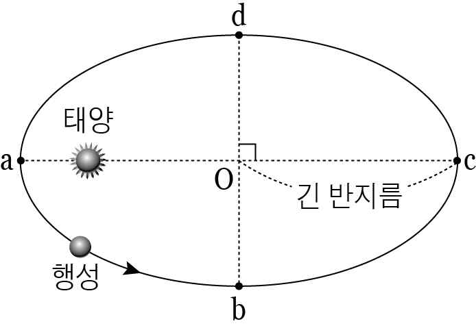 물리I 2015년 4회 3번 문제 그림