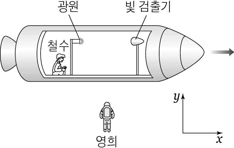 물리I 2015년 4회 5번 문제 그림