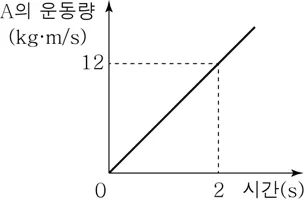 물리I 2016년 1회 6번 문제 그림