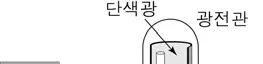 물리I 2016년 1회 7번 문제 그림