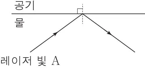 물리I 2016년 2회 1번 문제 그림