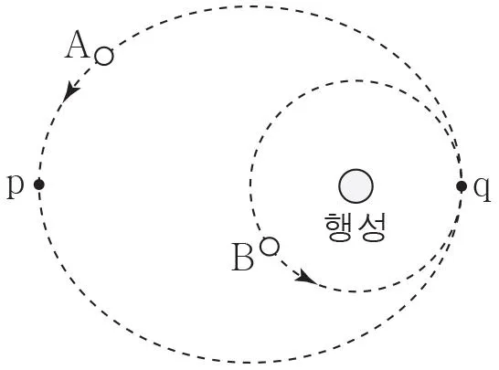 물리I 2016년 2회 8번 문제 그림