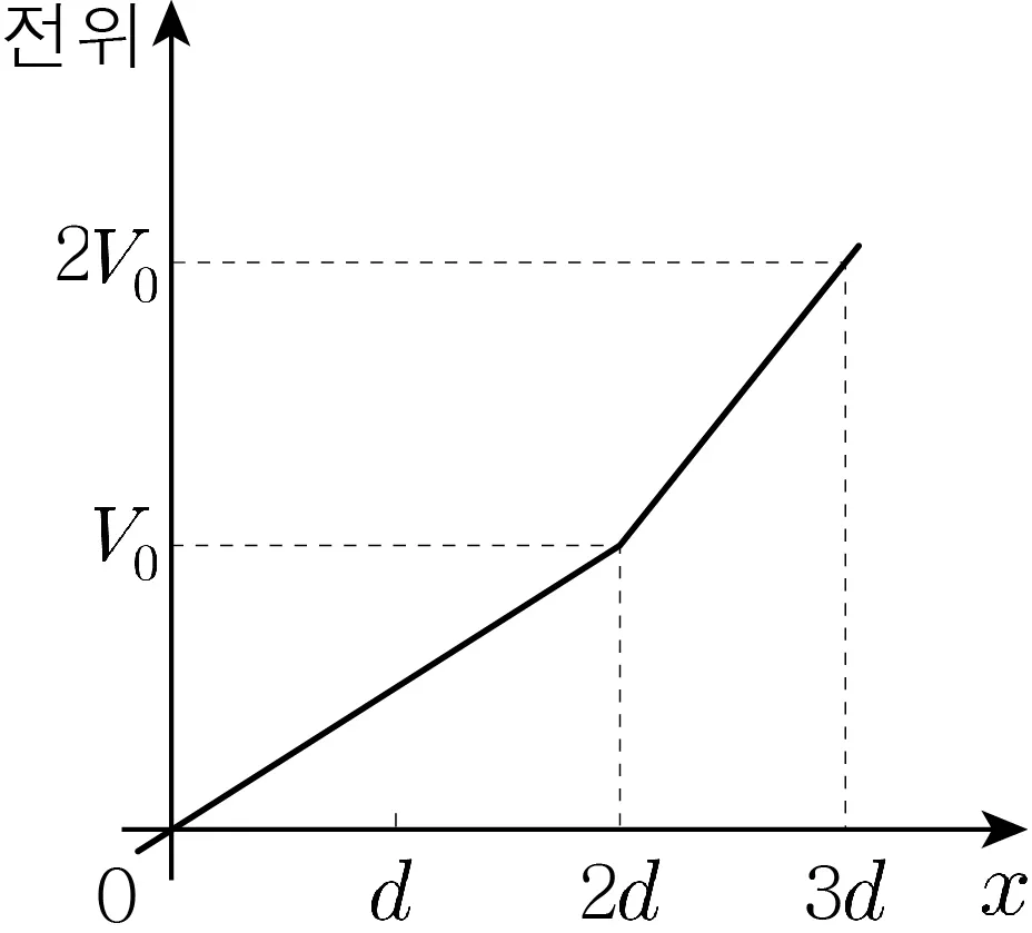 물리II 2013년 2회 6번 문제 그림