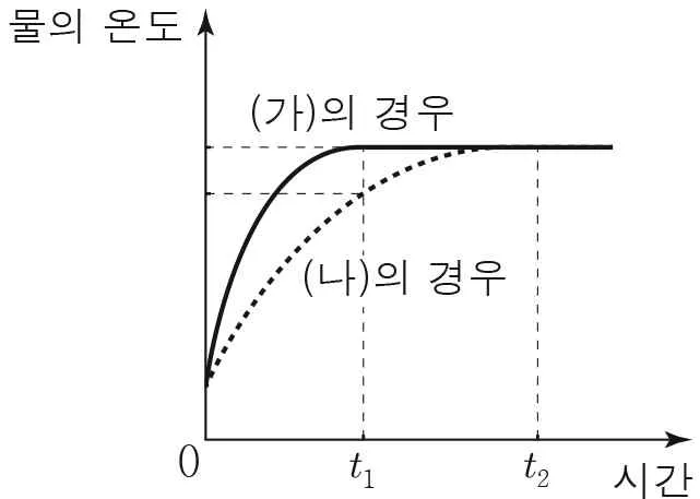 물리II 2014년 1회 17번 문제 그림