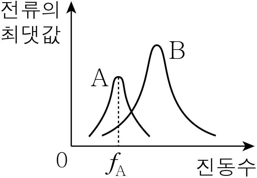 물리II 2014년 4회 17번 문제 그림