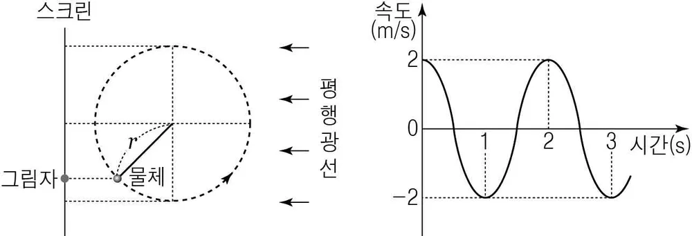 물리II 2015년 2회 3번 문제 그림