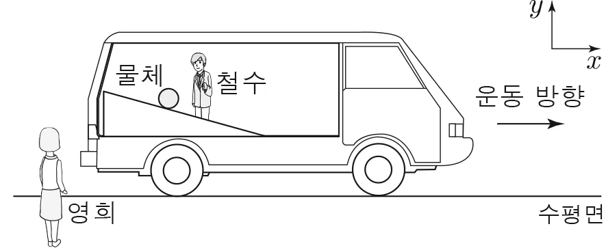 물리II 2016년 1회 12번 문제 그림