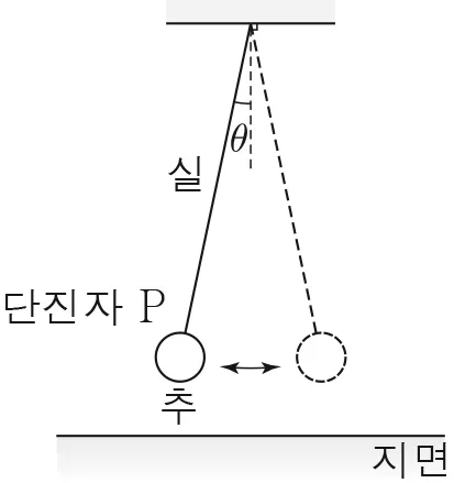 물리II 2016년 1회 14번 문제 그림