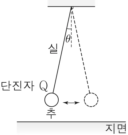 물리II 2016년 1회 14번 문제 그림