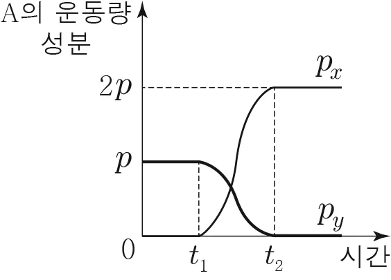 물리II 2016년 1회 16번 문제 그림