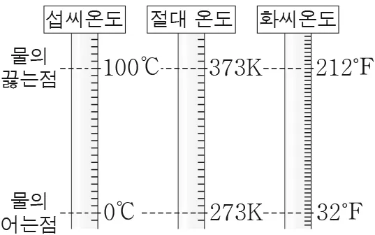 물리II 2016년 1회 7번 문제 그림
