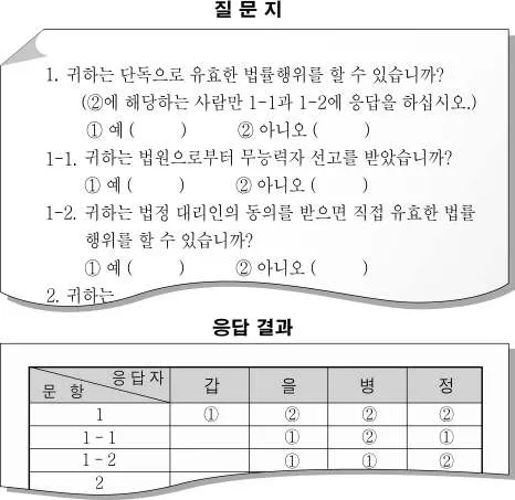 법과사회(2013년이전) 2010년 1회 11번 문제 그림