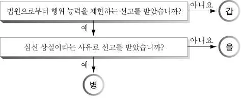 법과사회(2013년이전) 2011년 1회 8번 문제 그림
