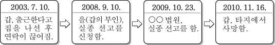 법과사회(2013년이전) 2011년 5회 3번 문제 그림