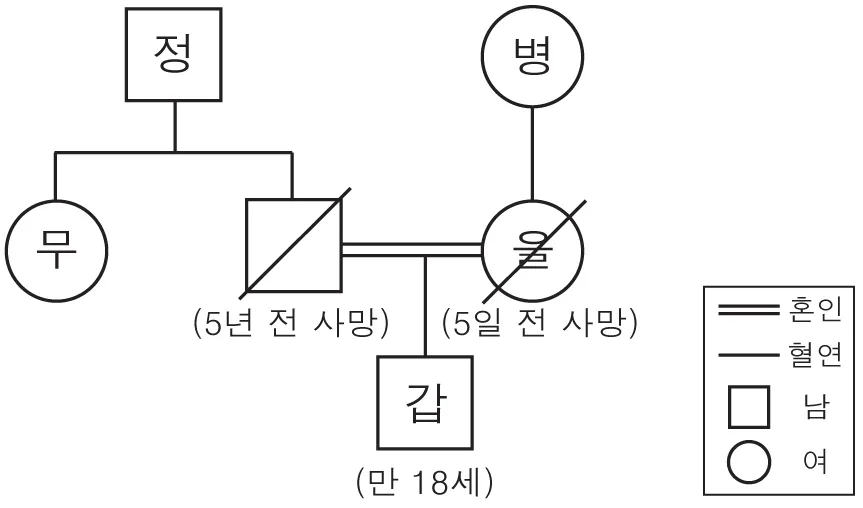 법과사회(2013년이전) 2012년 2회 12번 문제 그림