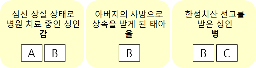 법과사회(2013년이전) 2012년 2회 13번 문제 그림