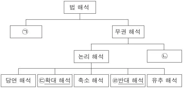 법과사회(2013년이전) 2012년 2회 8번 문제 그림
