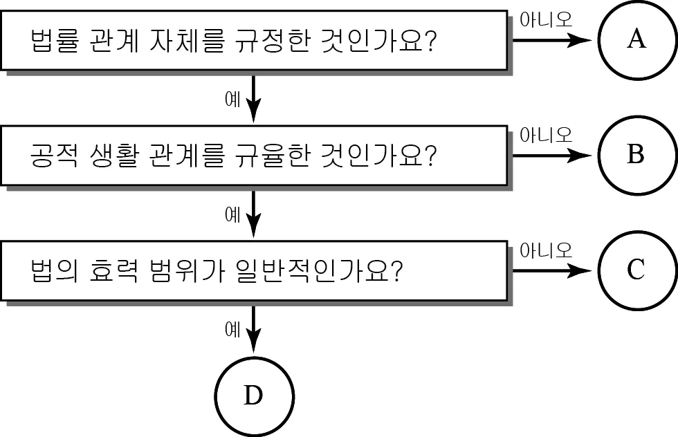 법과사회(2013년이전) 2012년 4회 13번 문제 그림