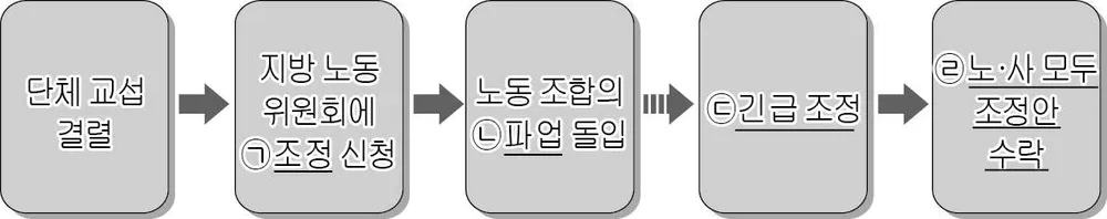 법과사회(2013년이전) 2012년 4회 15번 문제 그림