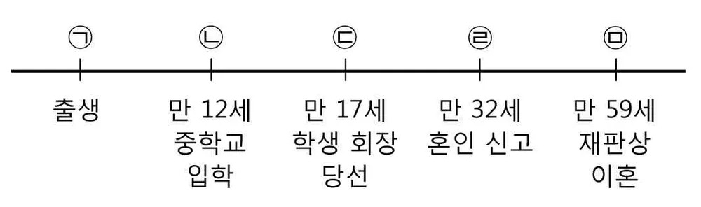 법과정치 2014년 1회 11번 문제 그림