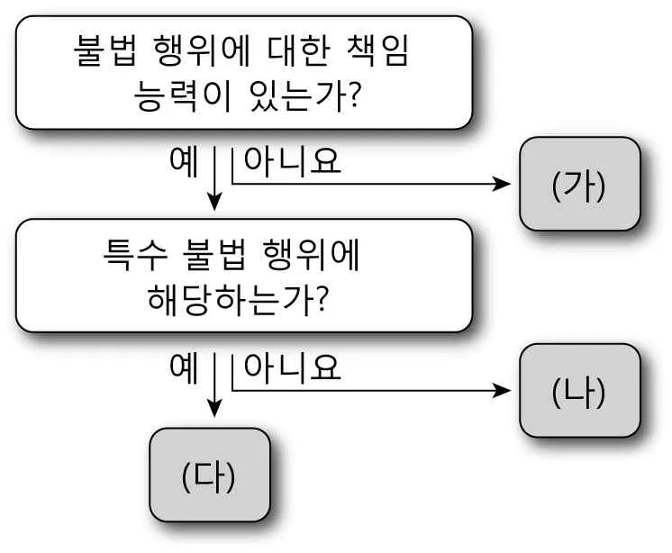 법과정치 2014년 1회 12번 문제 그림