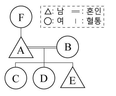 법과정치 2014년 1회 19번 문제 그림