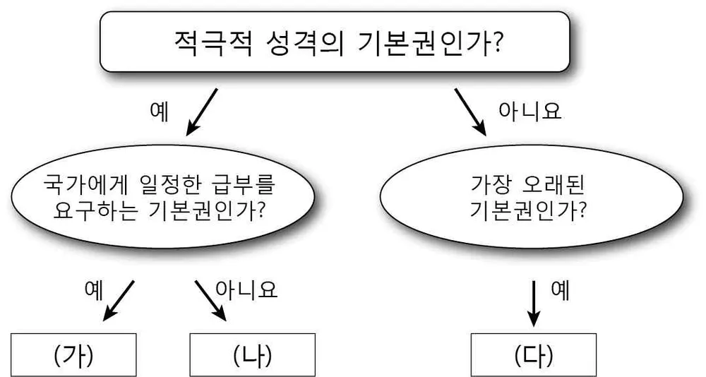 법과정치 2014년 1회 3번 문제 그림