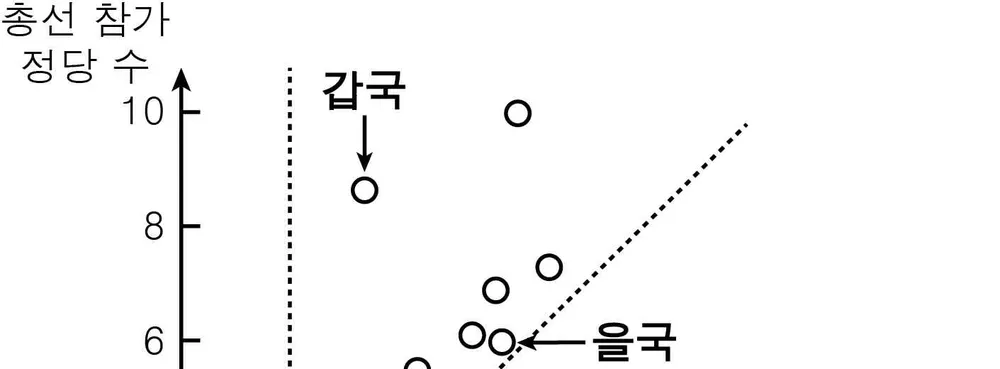 법과정치 2014년 3회 10번 문제 그림
