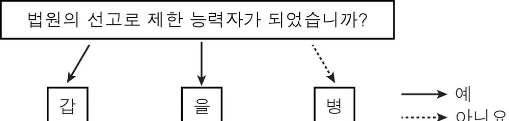 법과정치 2014년 3회 9번 문제 그림